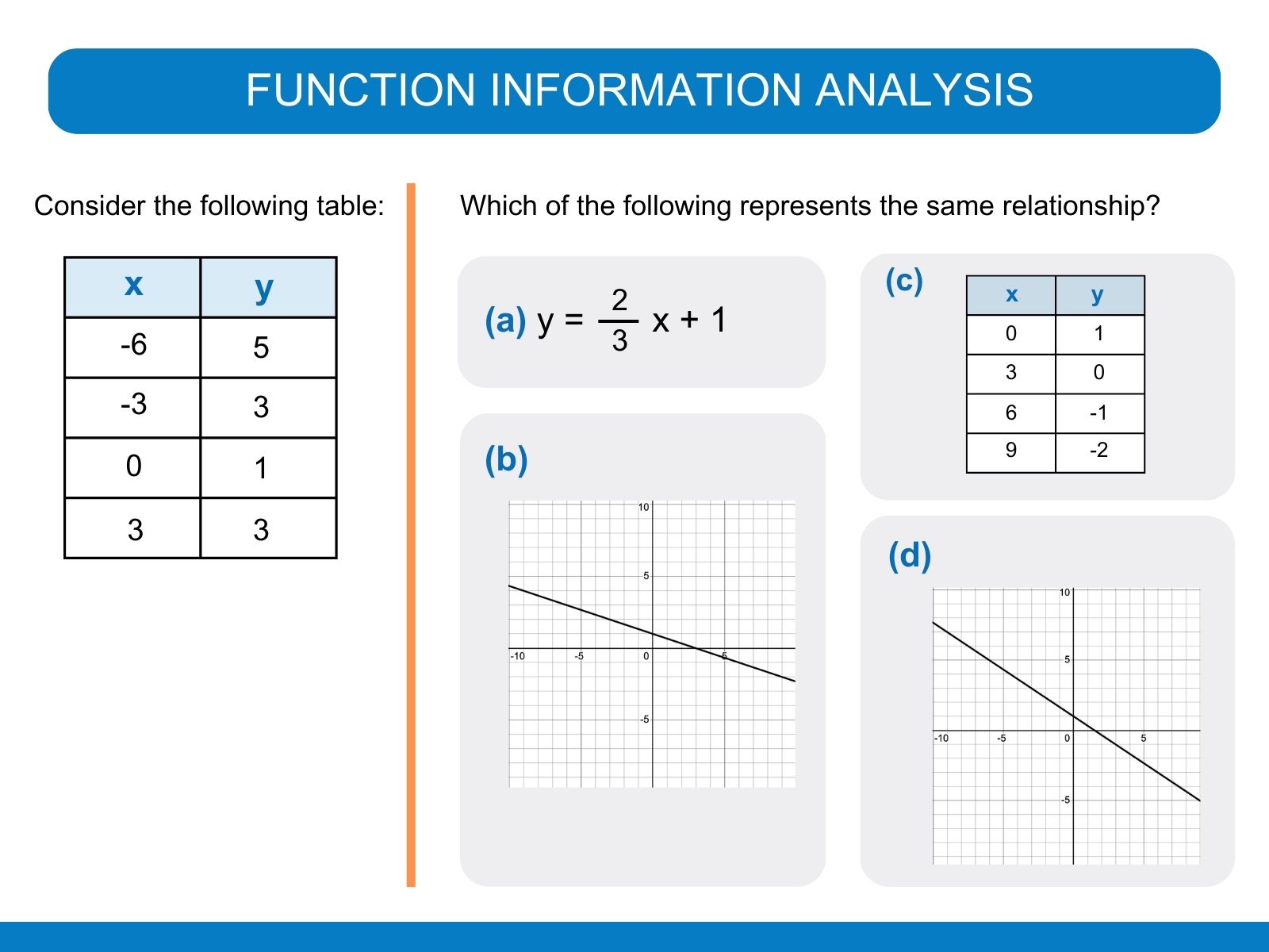 ibew aptitude test example problem - function information analysis